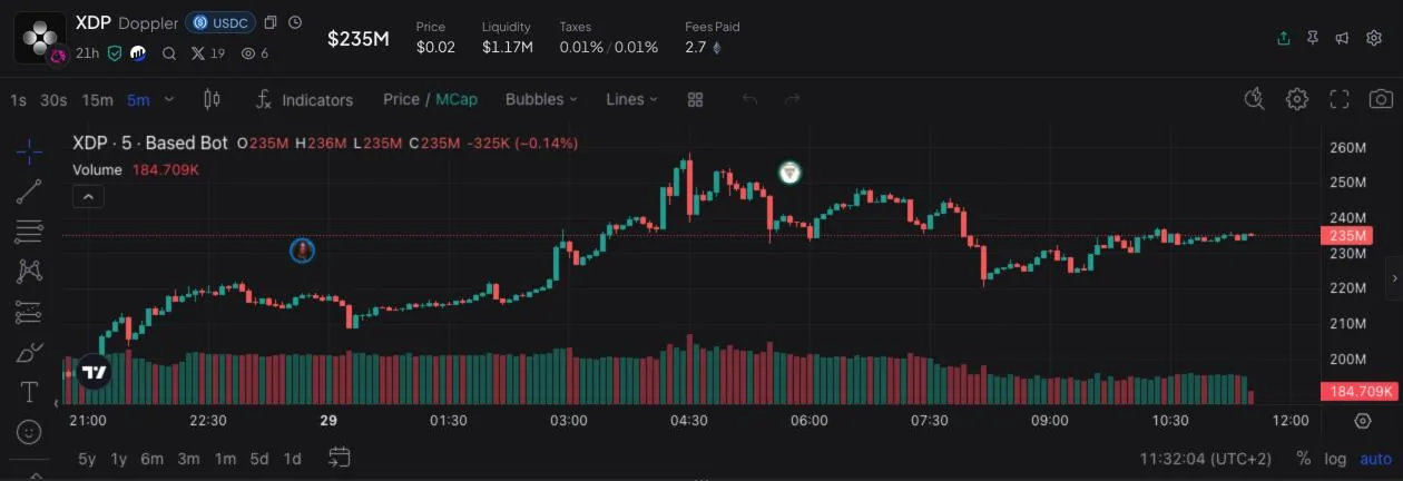 BasedBot token header with market cap, price, liquidity and taxes above a candlestick chart with volume bars and timeframe buttons